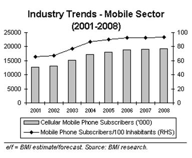  Industry Trend of the Mobile sector: 2001-2008