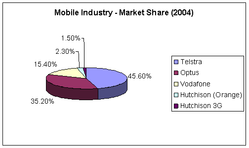  Mobile Industry Australia: Market Share (2004)