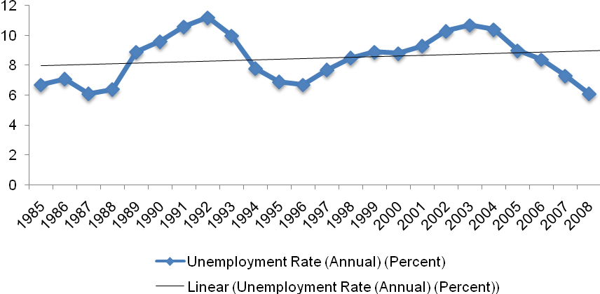Unemployment rate in Iran, source IMF