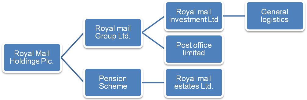 Legal Structure of Royal Mail