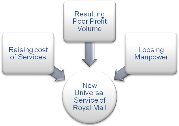Result of Universal Service of Royal Mail after Privatisation