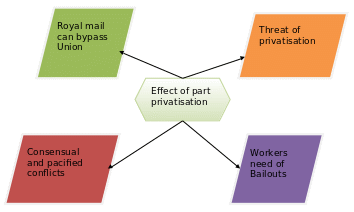  Effect of Privatisation of Royal Mail