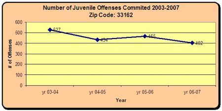 number of juvenile offenses commited 