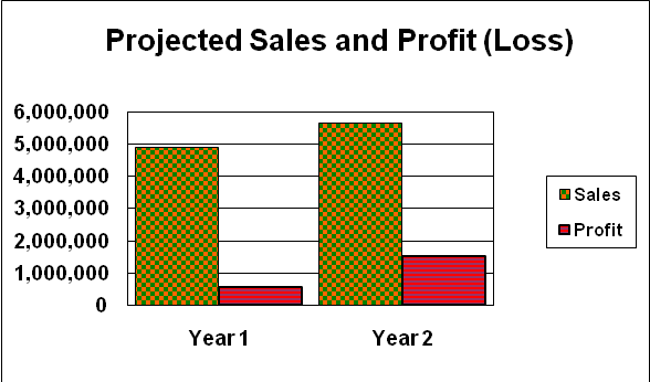Projected Sales