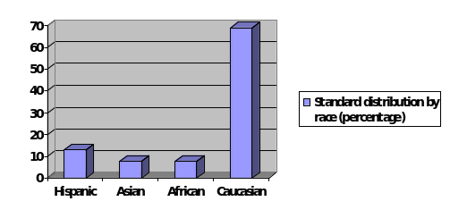 Distribution of standard speakers by race