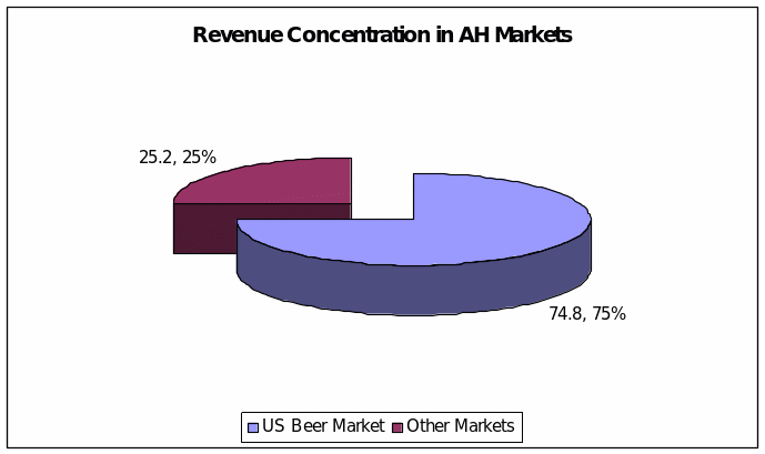 Revenue Concentration in AH Markets