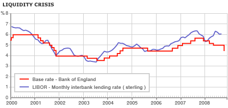 Liquidity crisis.