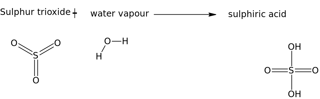 solution process of sulfur trioxide