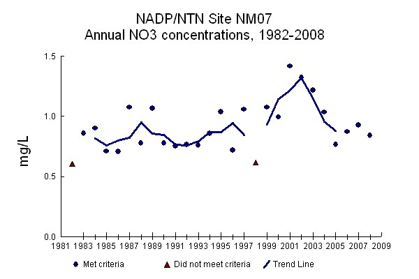 annual NO3 concentrations