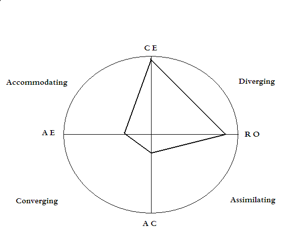 Kolb’s LSI Scoring Chart
