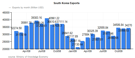 Total Export of South Korea