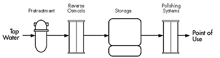 Stages of a Water Purification Plant 