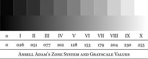 Adams Zone System