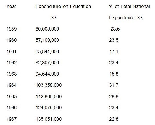 Annual Expenditure on Education from 1959-1967. Source: Department of Statistics, Yearbook of Statistics, various years.