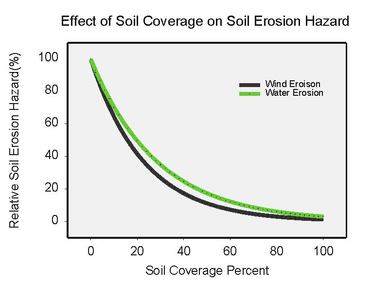 The relative effect of protective cover on wind and water erosion 