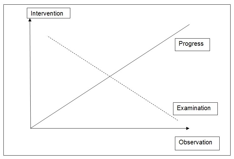 Intervention & Observation