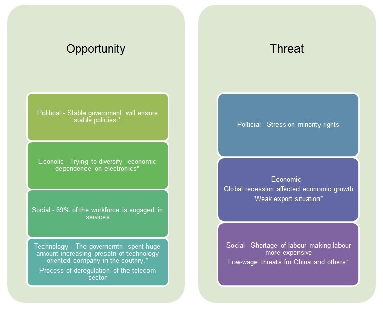Threats and Opportunities