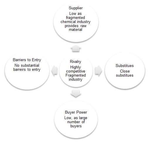 Porter’s Five Forces model for cosmetics industry in poland