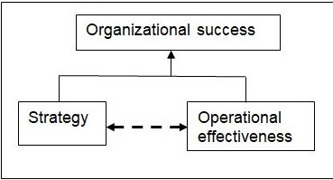 The scheme of Operational Effectiveness and strategy 