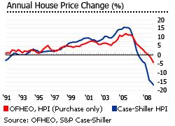 U.S. Housing Prices
