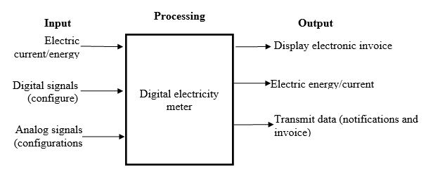 A basic functional diagram of the digital electricity meter.