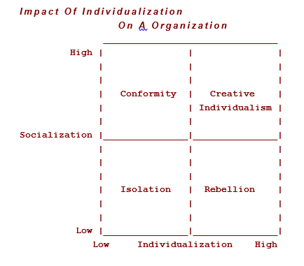 Impact of individualization on a organization