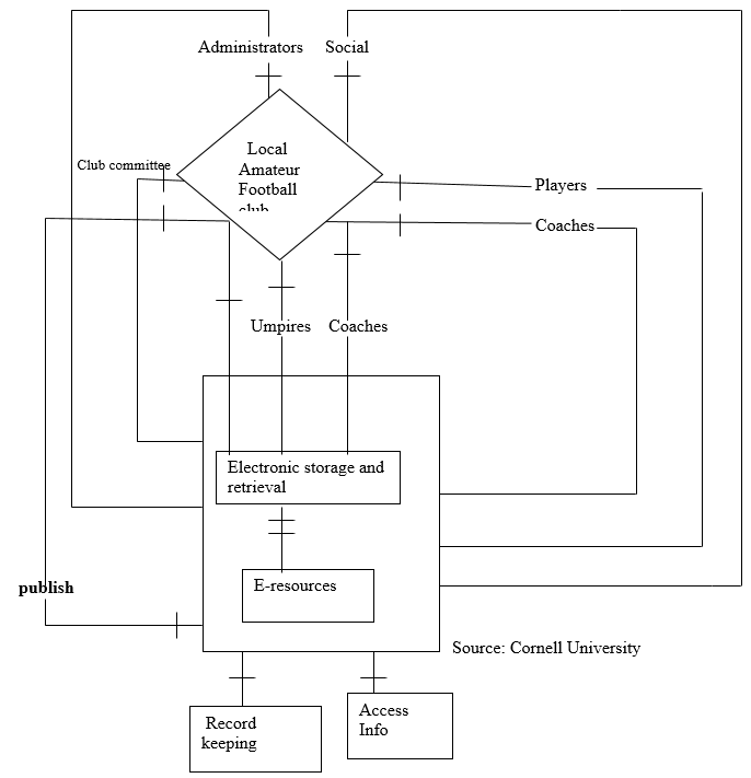 ER diagram for database of Local amateur football club.
