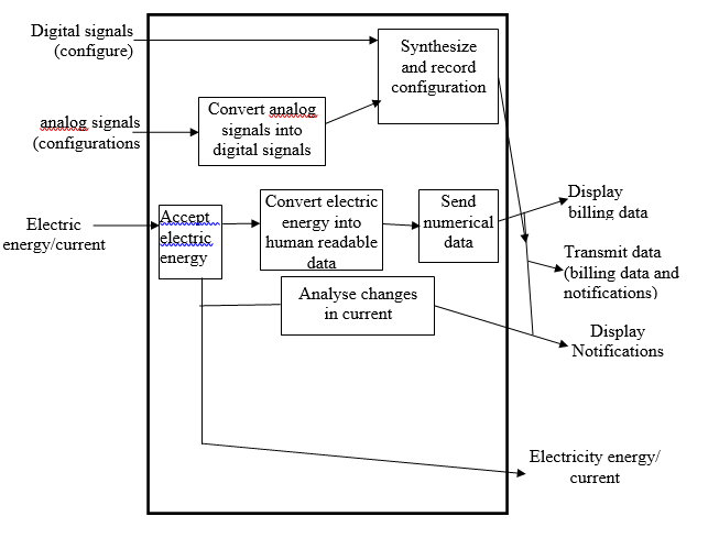 A functional diagram representing further decomposition of the digital electricity meter functions.