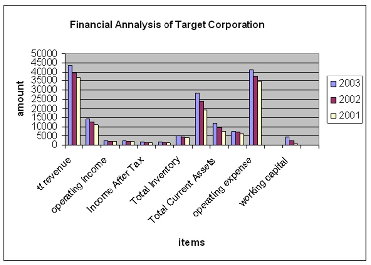 Financial Annalysis of Target Corporation