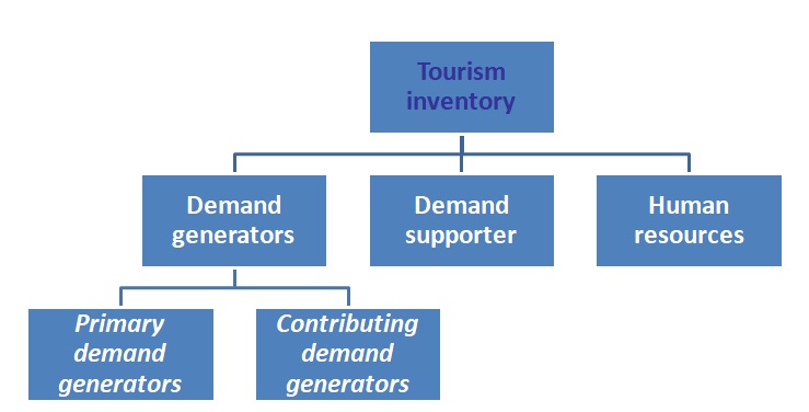 inventory of tourism resources