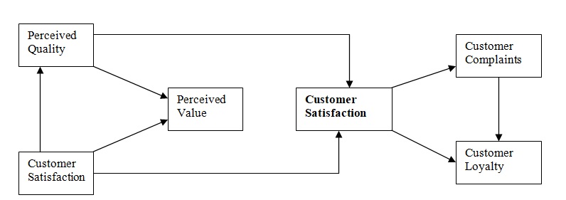 The ACSI model of customer satisfaction