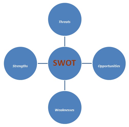 SWOT analysis of Kuwaiti tourism inventory.