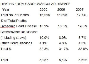 deaths from cardiovascular disease