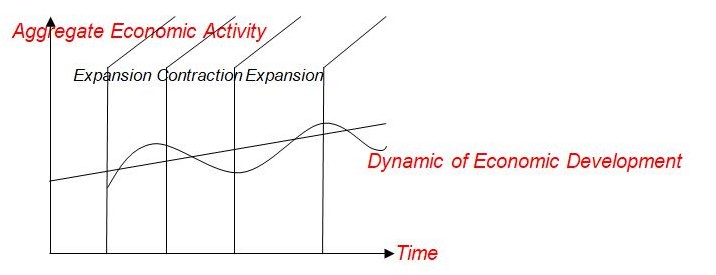 The business cycle