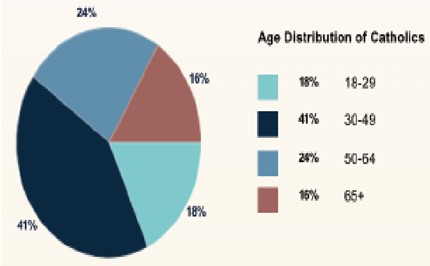 Age Distribution of Catholics
