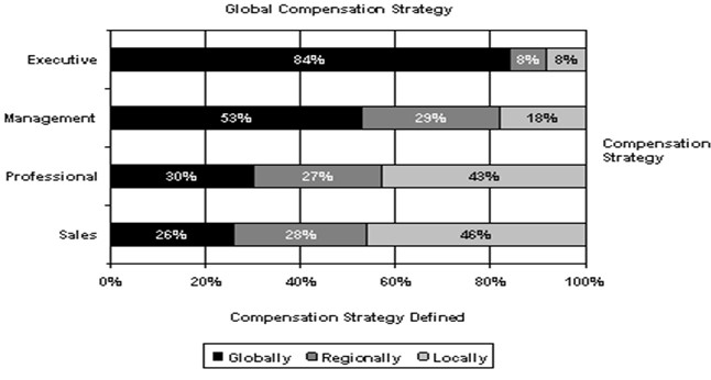 Global Compensation on Strategy