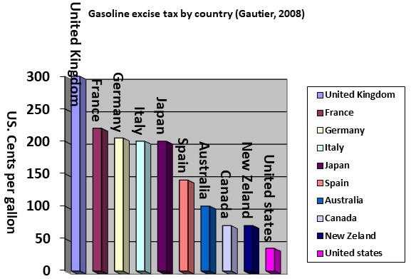 gasoline excise tax