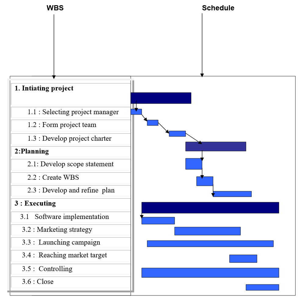 Gantt Chart for Video Game Delivery Project