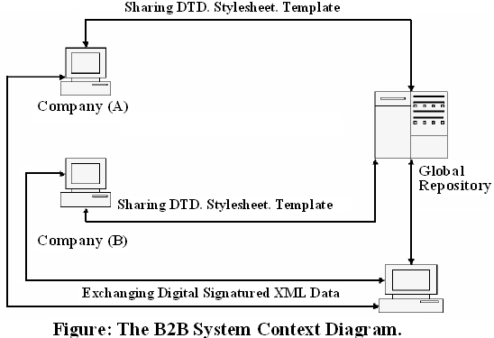 Diagram of B2B system.