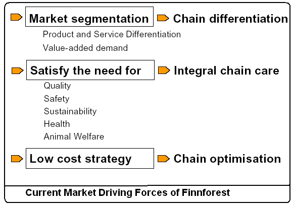 Current Market Driving Forces of Finnforest