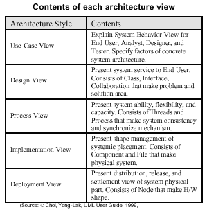 Contents of B2B architecture model.