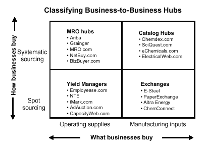 Types of B2B Hubs.