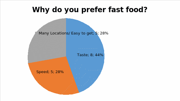 Why do you prefer fast food?