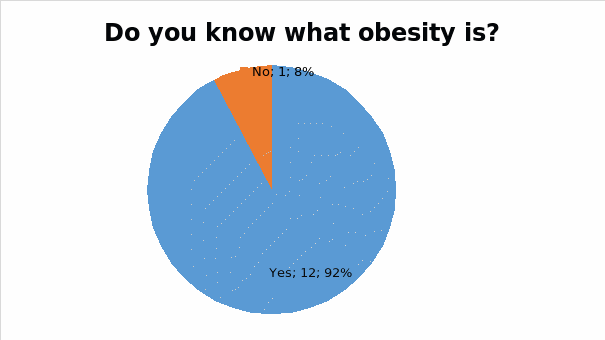 Do you know what obesity is?