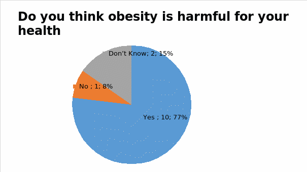 Do you think obesity is harmful for your health