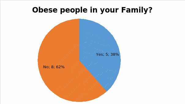 Obese people in your Family?