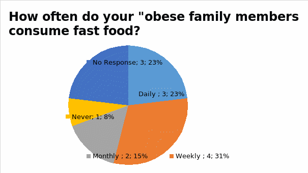 How often do your obese family members consume fast food?