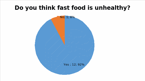 Do you think fast food is unhealthy?