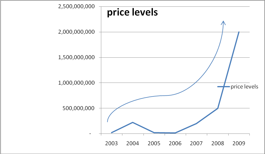 Price levels 