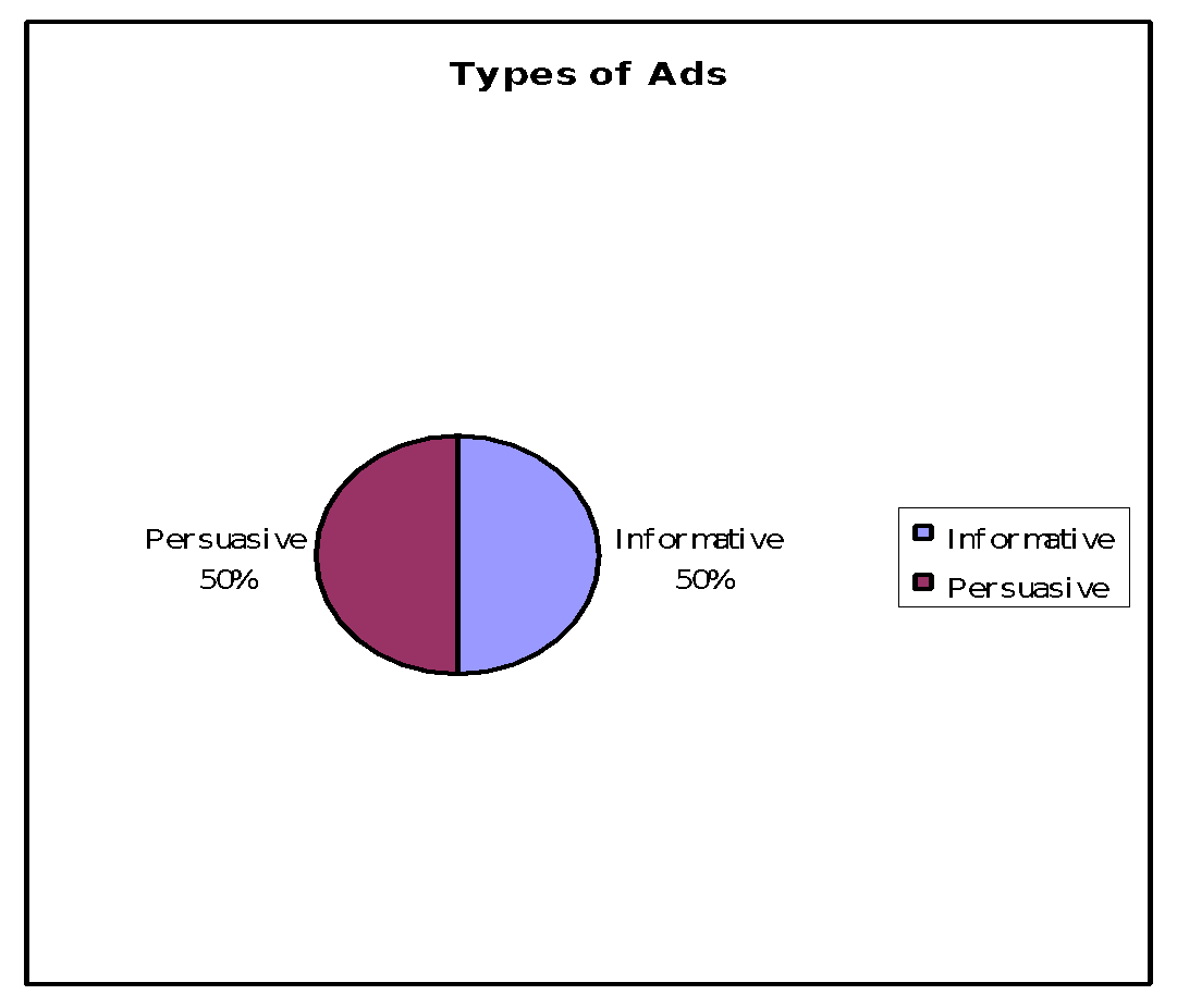 Types of Ads